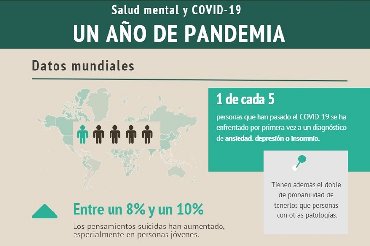 “A saúde mental da poboación española cae en picado durante a pandemia e debaixo non hai rede”